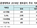 문경대학교, “재학생 1인당 장학금 등 각종 지표” 최상위 대거 진입