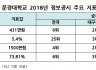 문경대학교, “재학생 1인당 장학금 등 각종 지표” 최상위 대거 진입